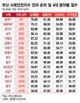 살기 좋은 울산 남구 부산 동래…155개 시·군·구 중 3·4위