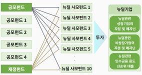 [단독]며칠 안남았는데... 국민참여형 뉴딜펀드, 사모펀드 한 곳 돌연 교체