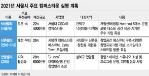 낙성·신촌·안암밸리 아시나요…창업메카로 변신 중인 대학가