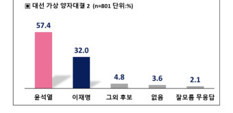 윤석열, 이재명과 양자대결 시 20%p 앞서…다자대결서 40% 돌파