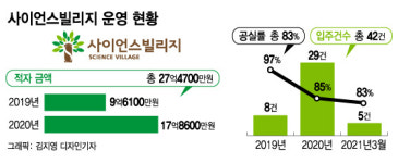 [단독]과학인 사기진작? 애물단지 전락한 사이언스빌리지