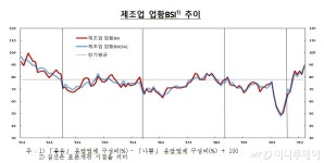 코로나 딛고 살아나는 체감경기…기업심리지수 10년래 최고