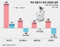 의료기기의 악몽…100억 벌겠다던 네오펙트, 140억 적자
