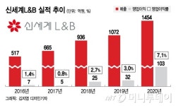 집콕에 와인 홀짝…신세계엘앤비 활짝