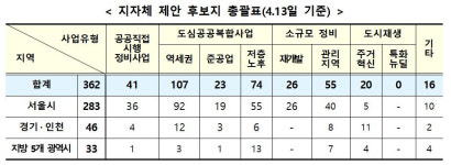 동대문 용두·강북 수유 등 도심 13곳, 1.3만가구 나온다