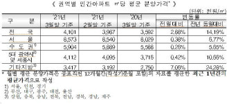 서울도 넘겠네 제주도, 평당 분양가 2375만원까지 올랐다
