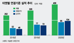 상처치료재 강자 티앤엘, 스마트패치로 영역 확장 본격화