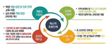 7년만의 교육과정 개정… 미래 역량 함양·고교학점제 기반 마련