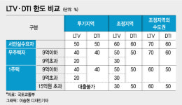 종부세 9억, 서민 역차별…집값↑ 대출한도↓ 현금부자만 웃었다