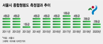 서울시 청렴도TF 꾸렸다...오세훈, 8년만에 '1등급' 재달성할까