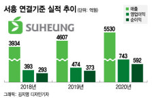 서흥, 건강기능식품 수혜…내츄럴엔도텍 품은 알짜 바이오