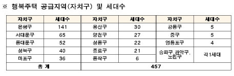 SH공사, 서울리츠 행복주택 457세대 공급