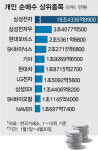 삼성전자 10% 사들인 개미들…증권가도 