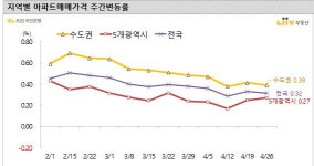 서울 아파트값, 한달 째 0.2%대 상승 안정세 유지 중