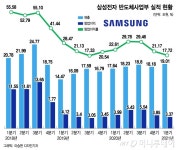 다시 슈퍼사이클…삼성 반도체 올 수익률 2배 뛸 것