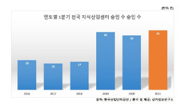 올해 1분기 지식산업센터 36건 승인..역대 최다