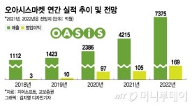 하반기 경상도 새벽배송…빅모델 광고도 공격적 확장 나선 오아시스마켓
