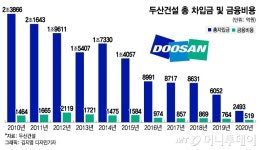 10년만에 2조 차입금 덜어낸 두산건설…올해 정상화 기대감