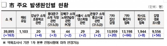 강남 초등학교 관련 4명 추가...서울서 163명 신규 확진