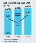 건강기능식품 인수 나선 제약사들…5조 시장 잡아라