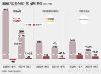 찬바람 분 SSM, 롯데슈퍼만 웃었다