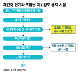오세훈의 강력한 부동산대책...조합원 지위양도 제한 나온다