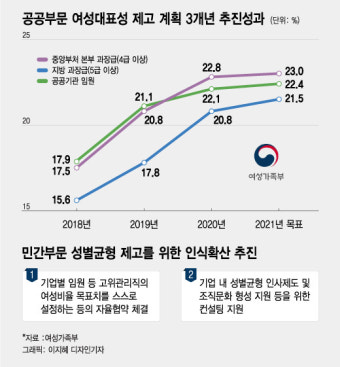 여풍당당 '유리천장 깨기' 속도전...