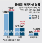 코로나도 못말린 K-금융... 글로벌 영토, 몸집 커졌다