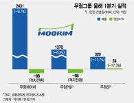 코로나 때문에… 무림페이퍼, 3분기 연속 눈물의 적자
