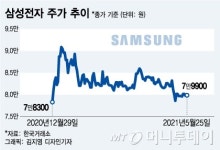 삼성전자 목표주가 하향 리포트만 벌써 네번째…