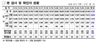 실내운동시설, 노래연습장 감염 지속...서울, 218명 신규 확진