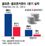 골프장·스크린골프 쌍끌이 나이스샷…미소짓는 골프존뉴딘그룹