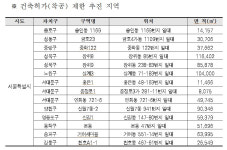 상계3·장위8 등 14개 공공재개발 후보지, 건물 새로 못짓는다