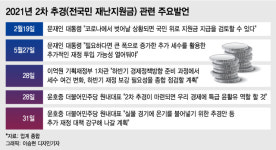 더 걷힌 세금 15조원, 1인당 30만원씩 전국민 위로금 받고 끝?