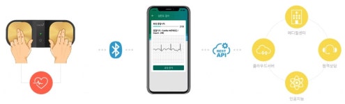 메디팜소프트, 휴대용 심장질환 셀프 측정기 유럽 CE 인증