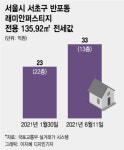 서초구 반래퍼 전세 6개월새 23억→33억…고가전세도 세금 목소리
