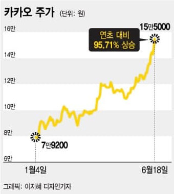 '시총 3위' 카카오, 하루 만에 3조원 증가…주가 4대%↑