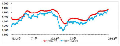 휘발유값 7주 연속 상승세, SK·GS 기름값 비쌌다