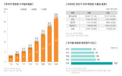태양광 발전, 20년 뒤 석탄 제치고 1위…韓 기업 전략 3가지는?