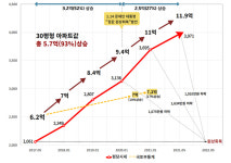 25년치 월급 모아야, 서울 30평 아파트 사는 시대가 됐다
