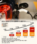 "급속 충전도 속터진다"…'빨리, 더 빨리' 외치는 전기차 회사들