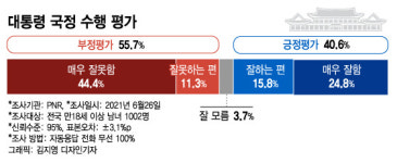 윤석열·이재명 지지율 주춤…양자대결 격차는 더 벌어져