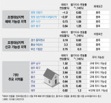 [단독]규제지역 바뀐다..광주·창원 해제 동두천·아산 지정 가능성