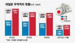 다신 지지 않겠다던 文...한일 무역전쟁 2년, 우리가 이겼다