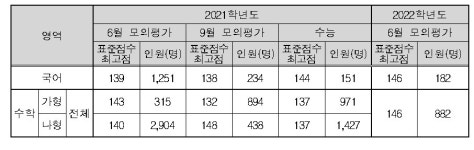 6월 수능 모의평가, 국·수·영 모두 어려웠다… 고3 문과생 비상
