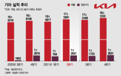 '씽씽' 달리는 기아, 올 2분기 사상 최대 영업이익 쏠까