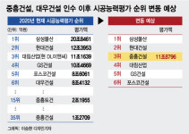 대우 품은 중흥, 탑3 대형건설사 된다