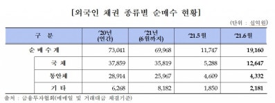 6월 외국인 채권보유 잔고 189조 사상 최대