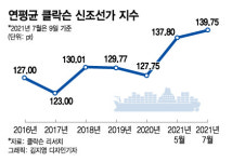 과거의 영광 가까워지나...신조선가 7년내 고점 근접