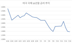 실적·금리주목...10년 금리, 탄광 속 카나리아? [월가시각]